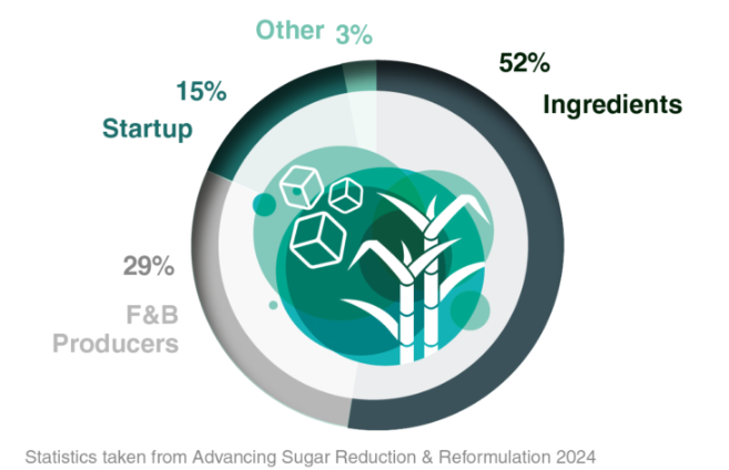 Types of Companies Attending at 5th Advancing Sugar Reduction & Reformulation Summit Types of Companies Attending at 5th Advancing Sugar Reduction & Reformulation Summit